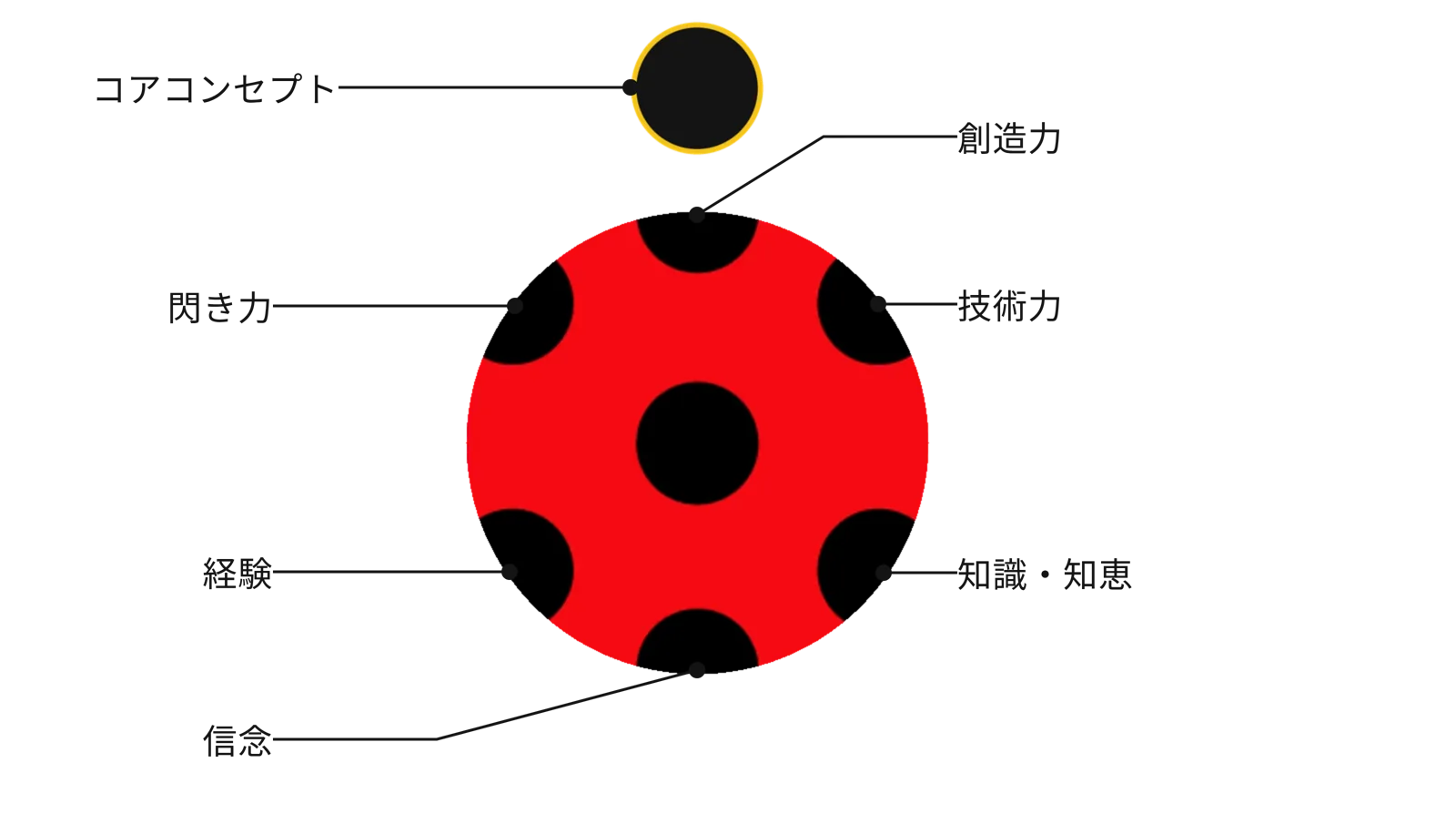 てんとう虫のCIと7つの視点(セブン・エレメンツ):創造力・技術力・知識・知恵・信念・経験・コアコンセプト・閃き力